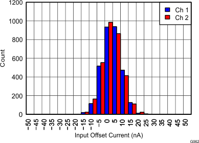 THS4532 THS4532IPW Input Offset
Current Histogram THS4532 Figure 62 IOS at 25C 5V.gif